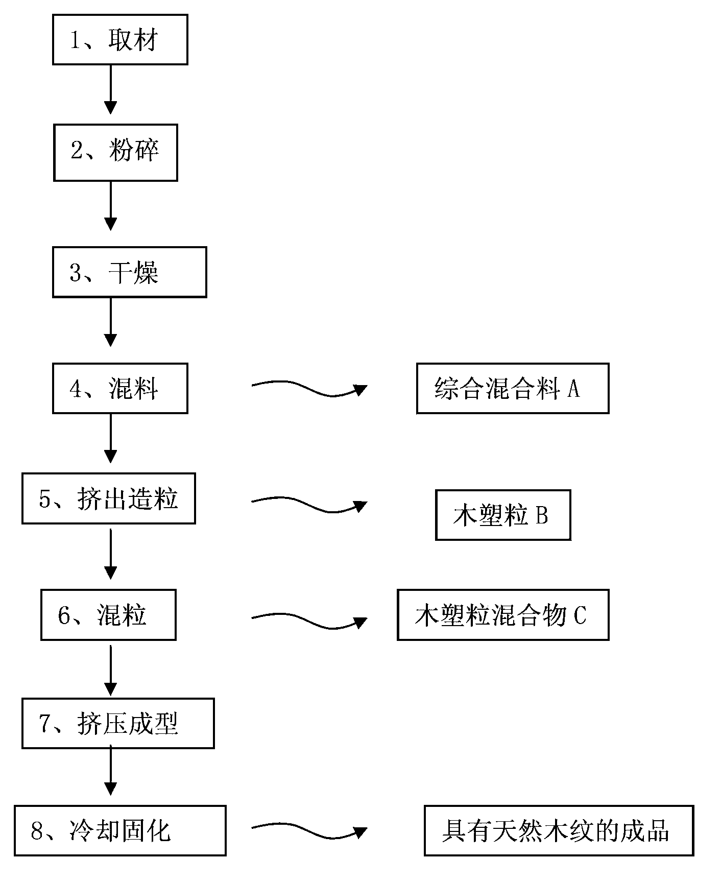 Production process and preparation method of wood-plastic product with natural wood grains on whole body