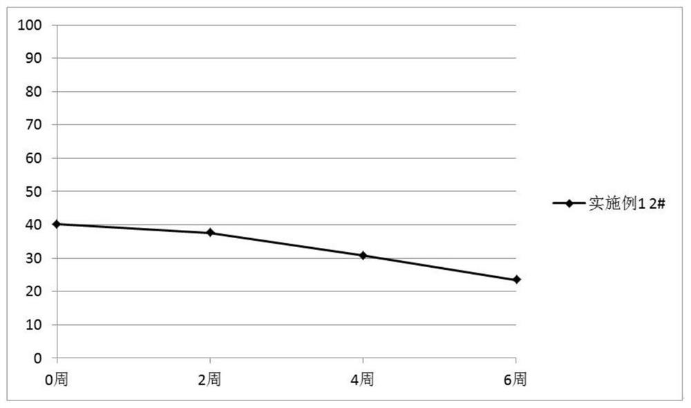 Plant extract composition cream with transdermal absorption effect and preparation method thereof