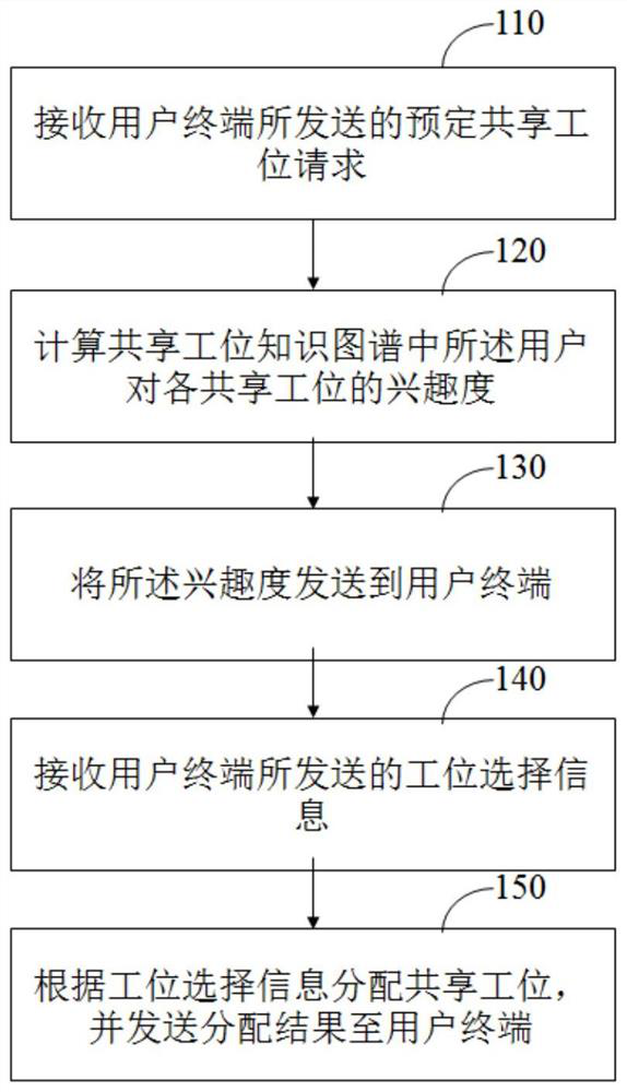 Shared station intelligent distribution method, server, equipment and system