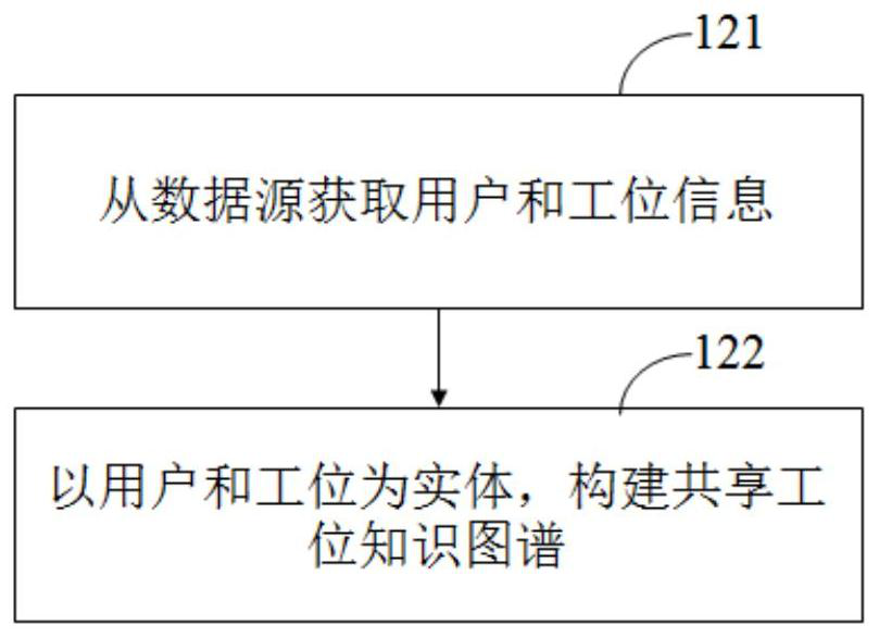 Shared station intelligent distribution method, server, equipment and system