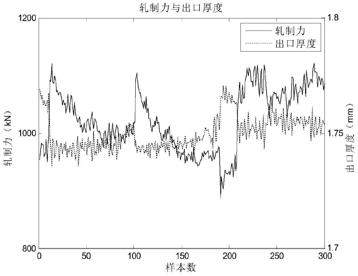 Strip steel thickness prediction method employing shuffled frog leaping feedback extreme learning machine