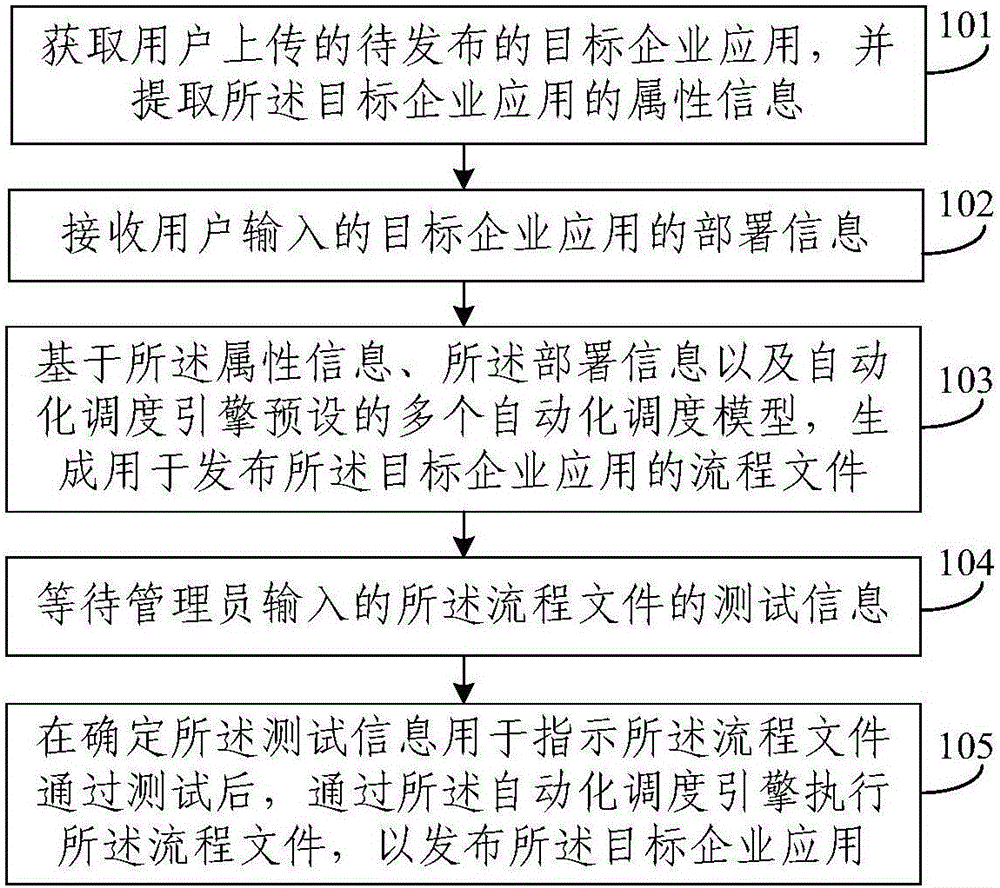 Enterprise application distribution method, device and system