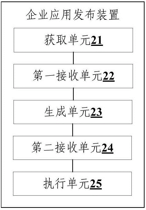 Enterprise application distribution method, device and system