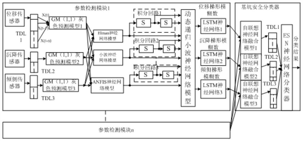 Foundation pit big data detection system