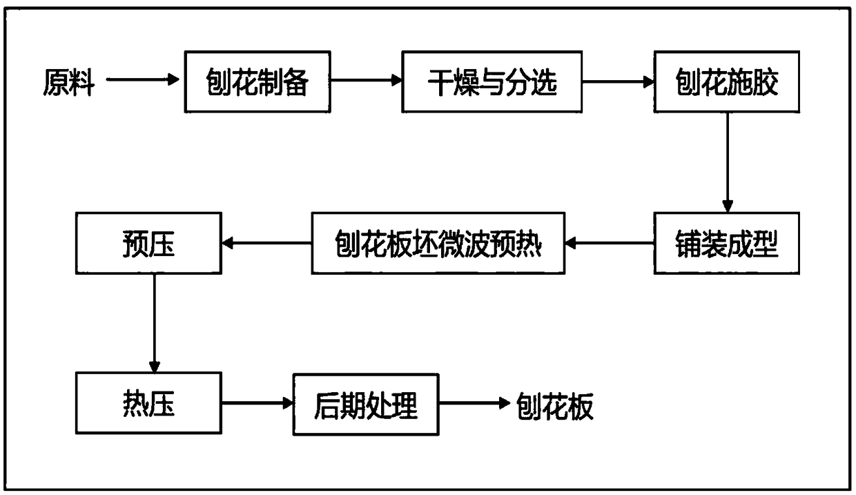 Chipboard making method through microwave preheating