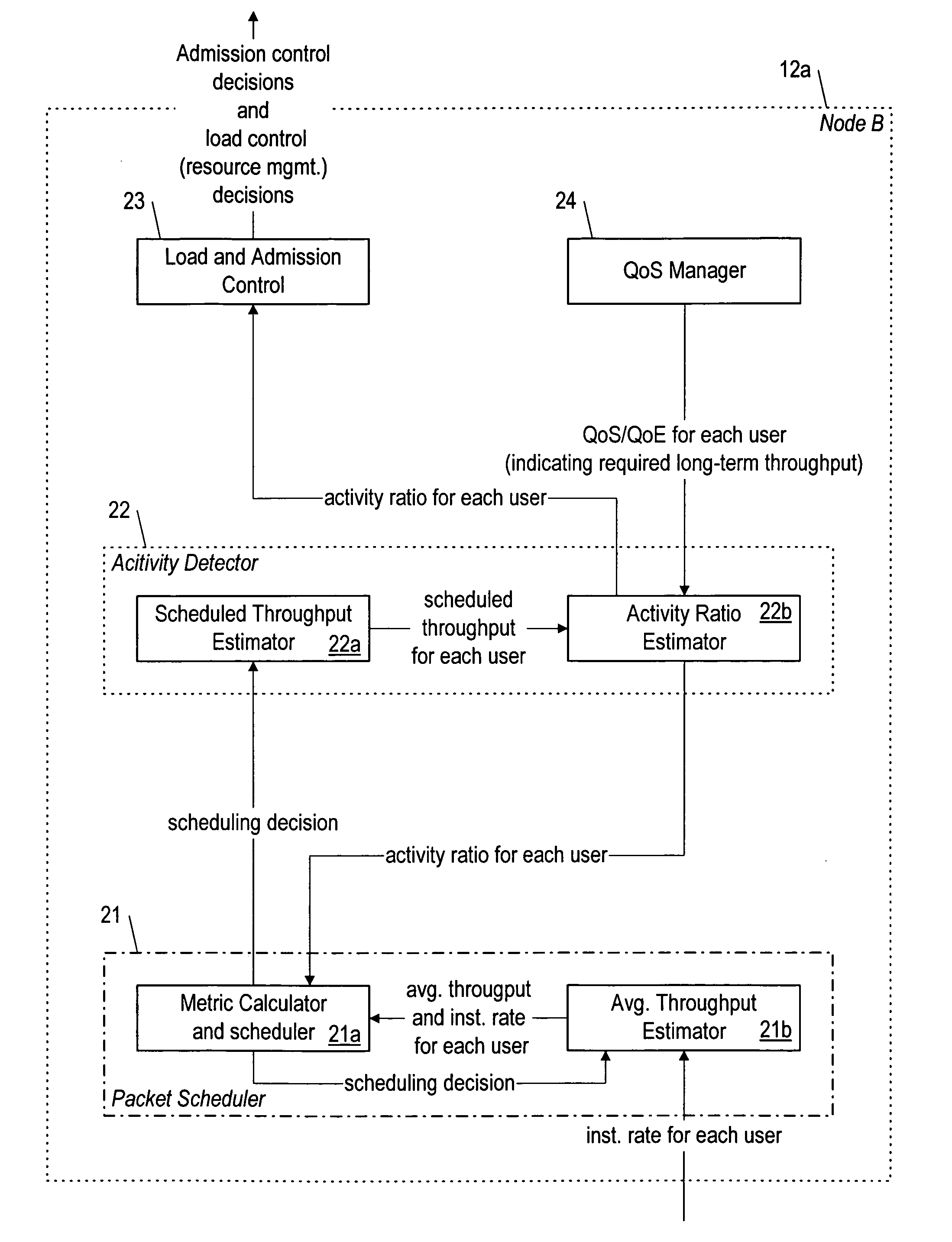 QOS-aware radio resource management (for wireless communication) with activity detection