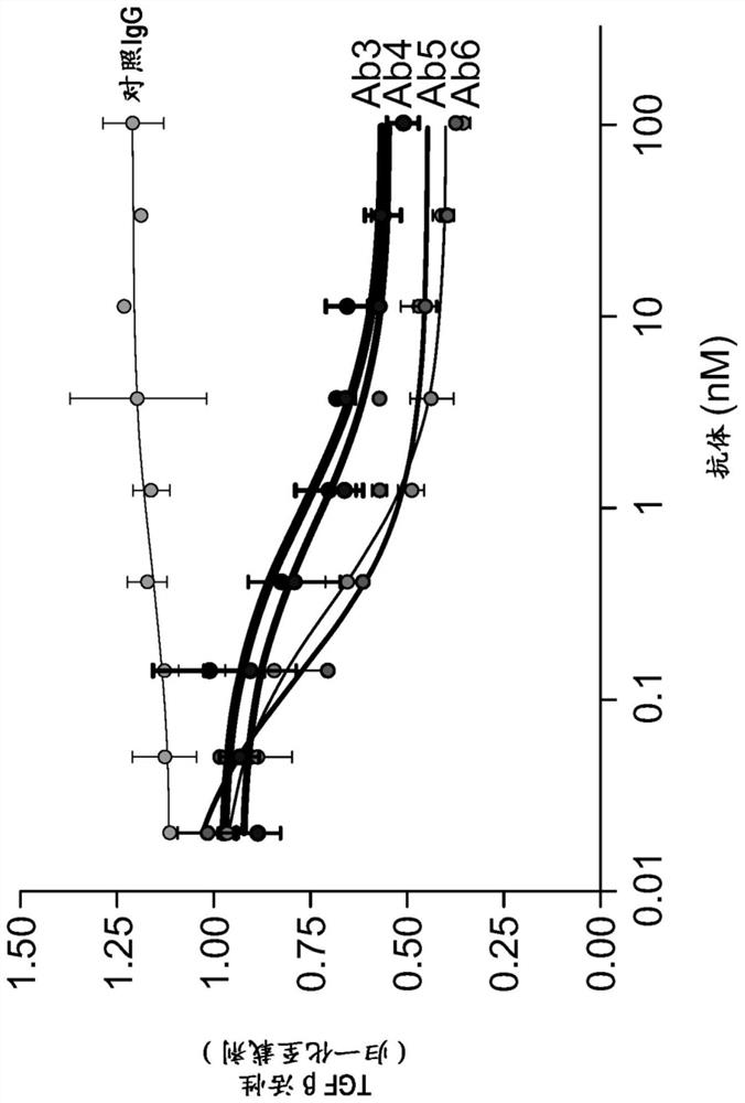 HIGH-AFFINITY, ISOFORM-SELECTIVE TGF[beta]1 INHIBITORS AND USE THEREOF