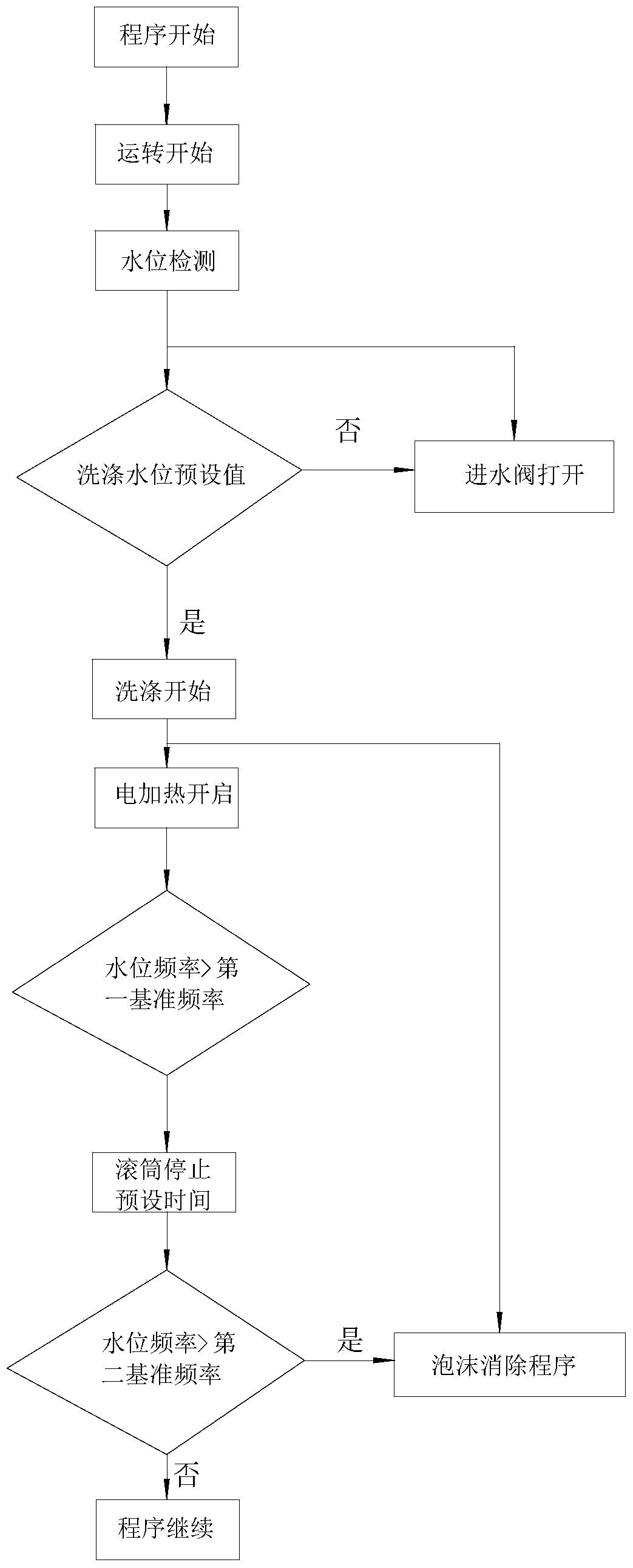 Drum washing machine and its foam detection method