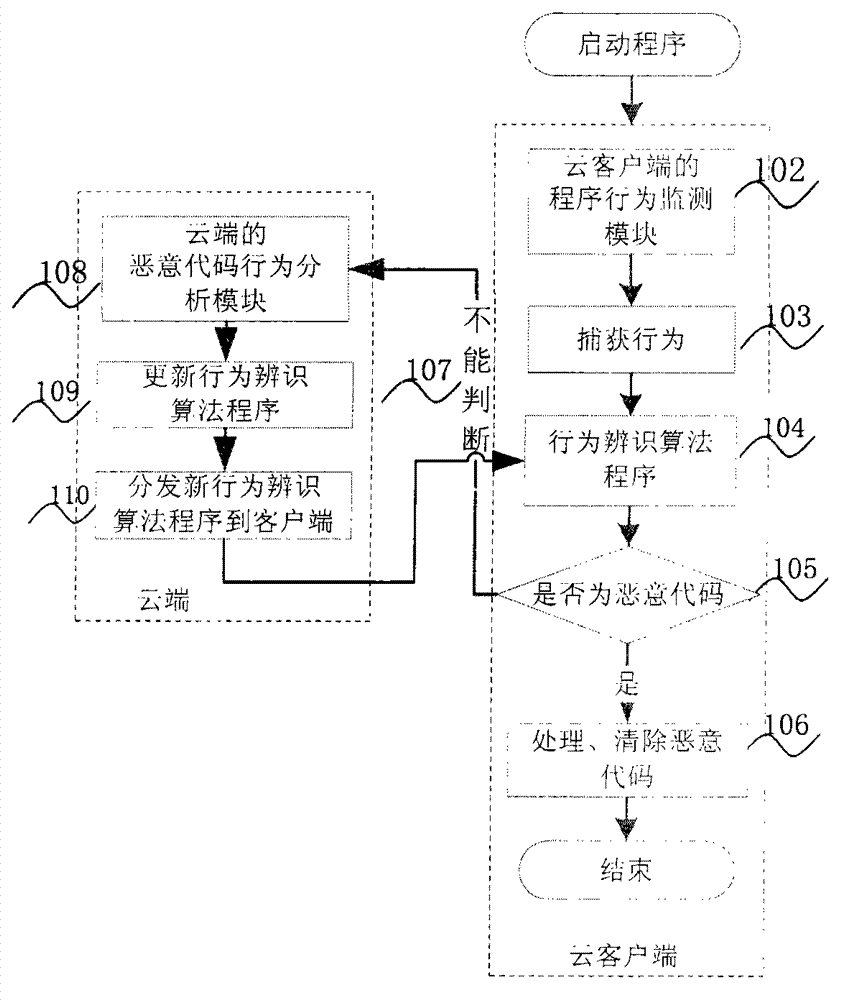 Active defense method of program behavior analysis on basis of cloud platform