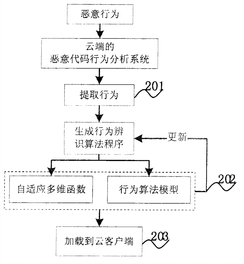 Active defense method of program behavior analysis on basis of cloud platform