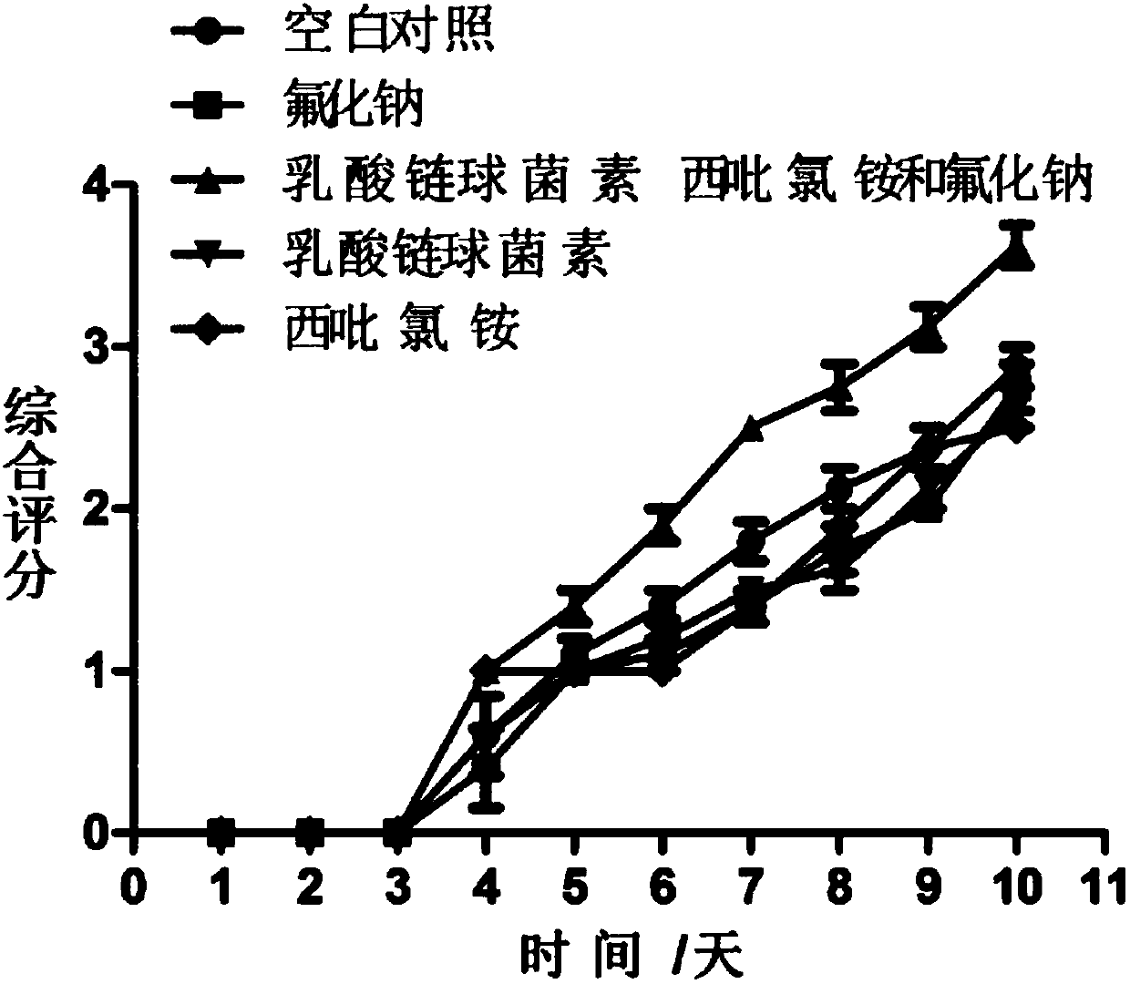 Preparation and application of nisin, cetylpyridinium chloride and sodium fluoride mouthwash