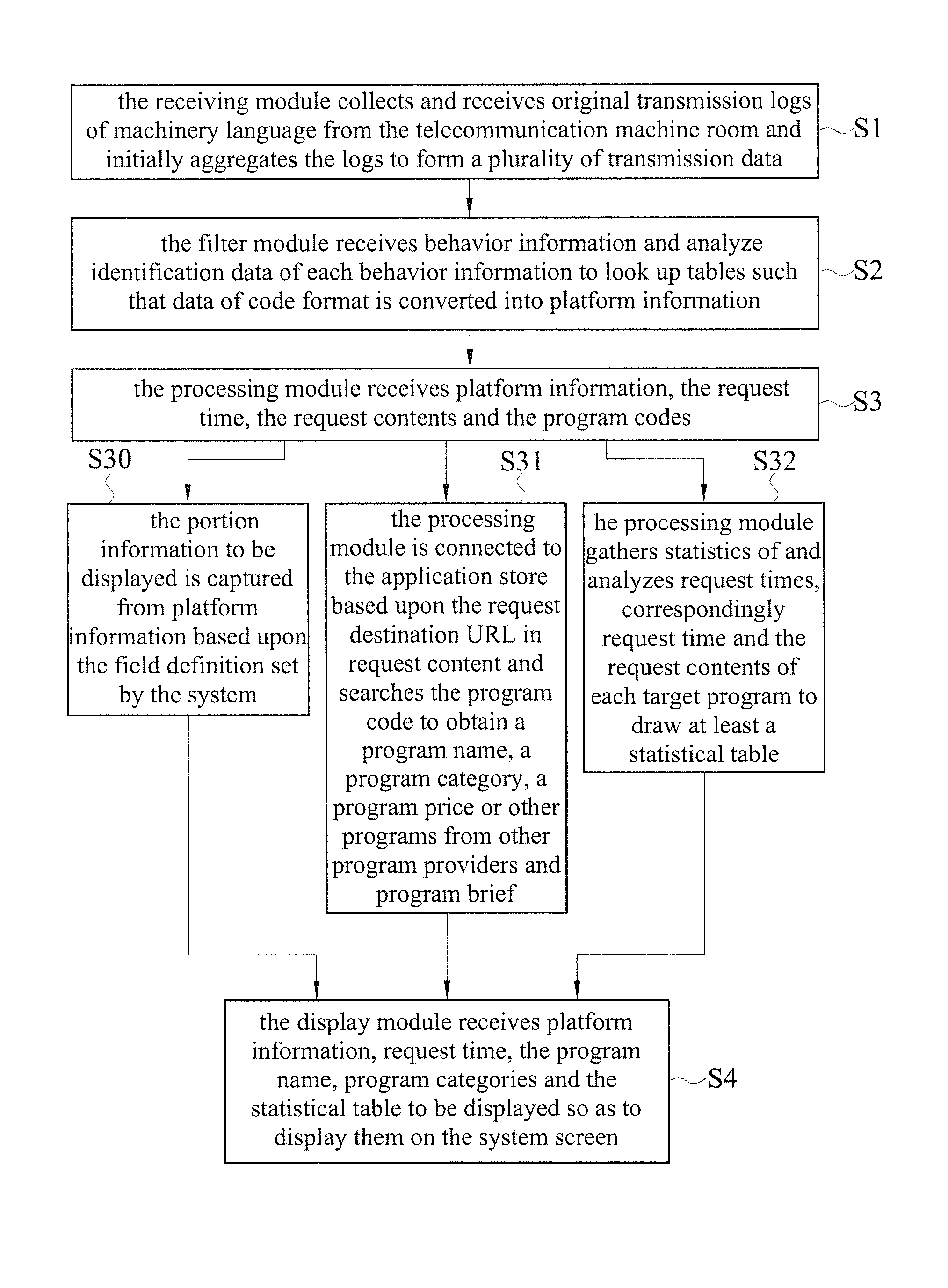 Telecommunication behavior statistical analysis system