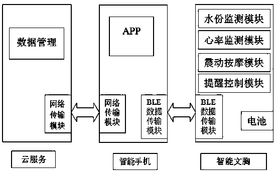 Intelligent brassieres and operation method