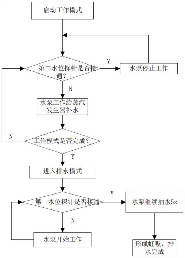 Waterway system of cooking equipment and cooking equipment