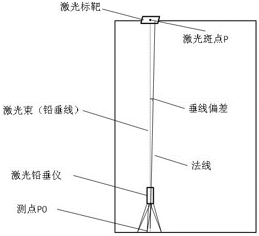 Laser plumbing method and system taking vertical deviation correction into account