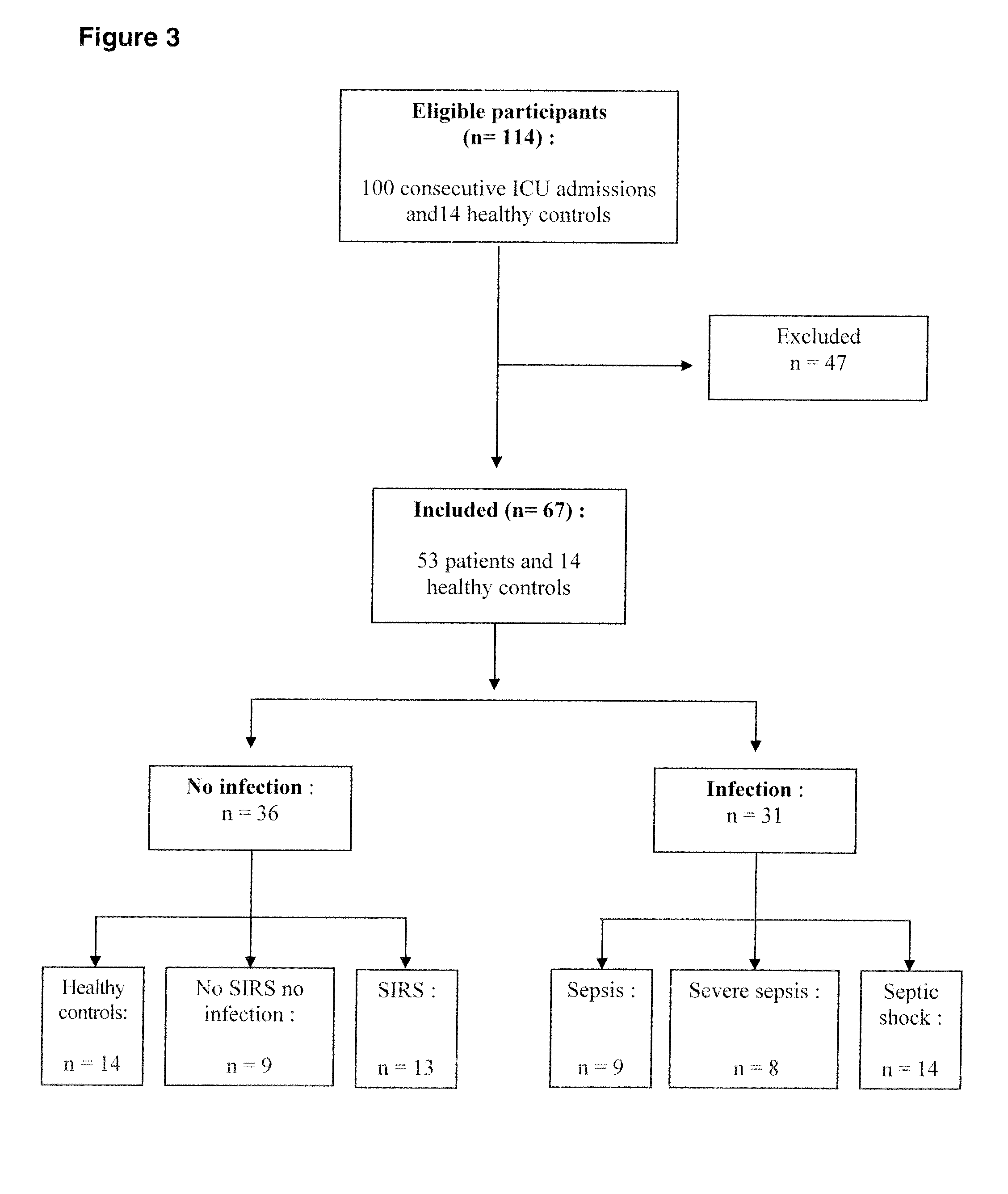 Method for Predicting the Outcome of a Critically Ill Patient