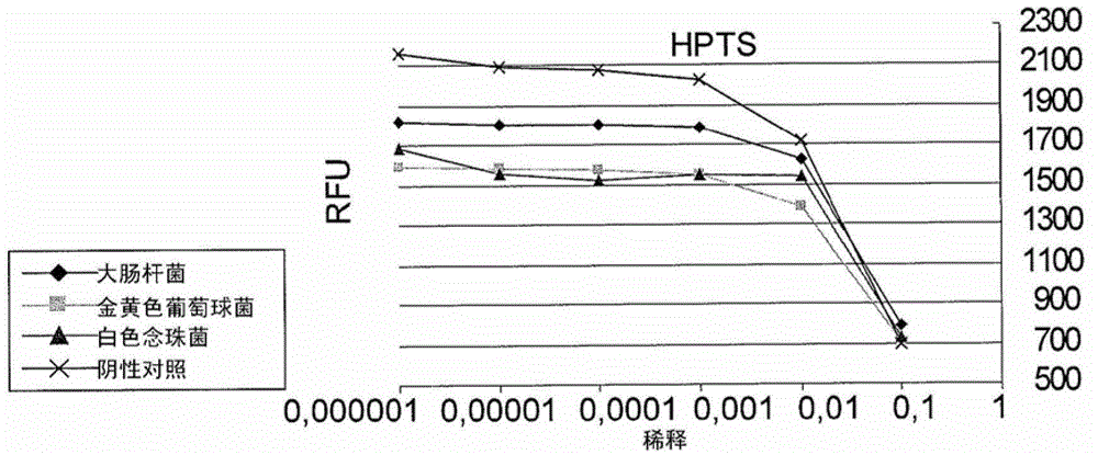 Growth medium for the detection of microorganisms by fluorescence allying a fluorogenic substrate and a pH-sensitive fluorophore