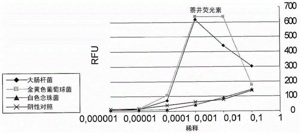 Growth medium for the detection of microorganisms by fluorescence allying a fluorogenic substrate and a pH-sensitive fluorophore