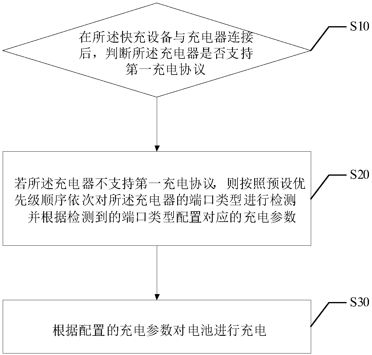 Charging method, fast charging device and computer readable storage medium