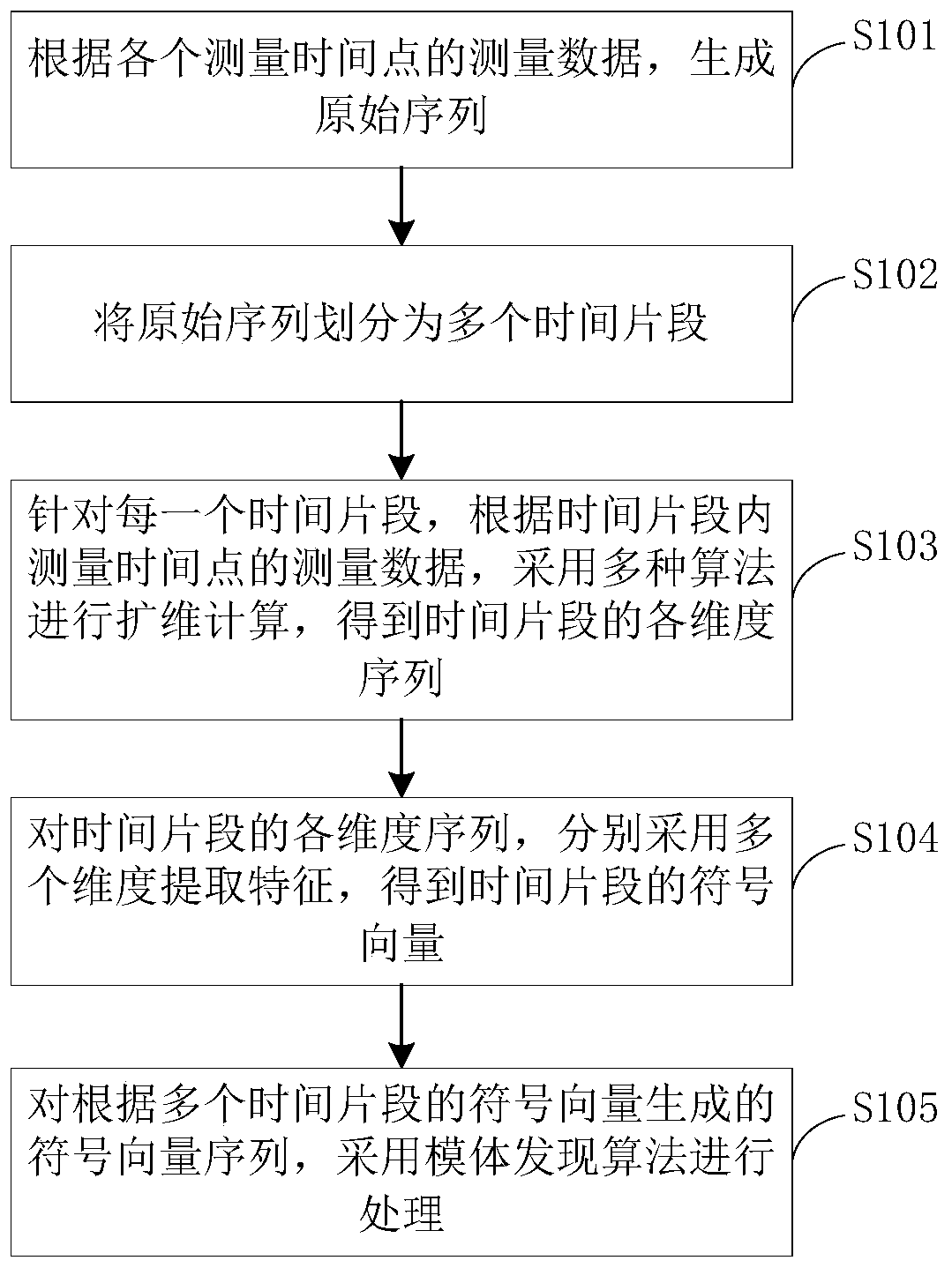 Method and device for processing measurement data