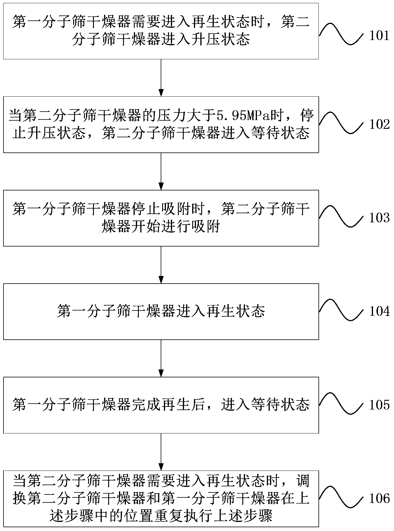 Molecular sieve drying and dehydration method by using synthetic ammonia process