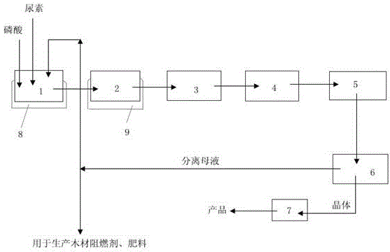 A method for continuous production of urea phosphate by vacuum evaporation and crystallization