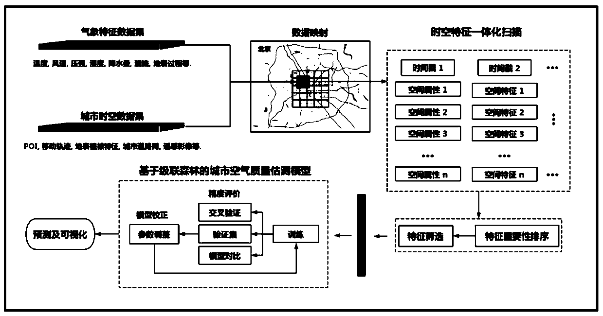 Urban air quality refined estimation method and device based on fusion of multi-source spatio-temporal data