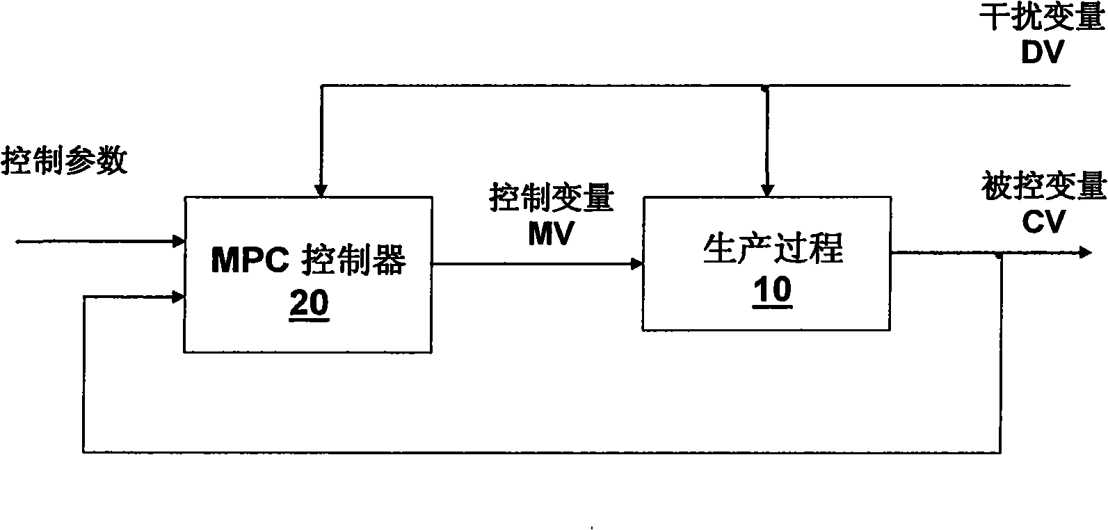 Forecast control device of adaptive model