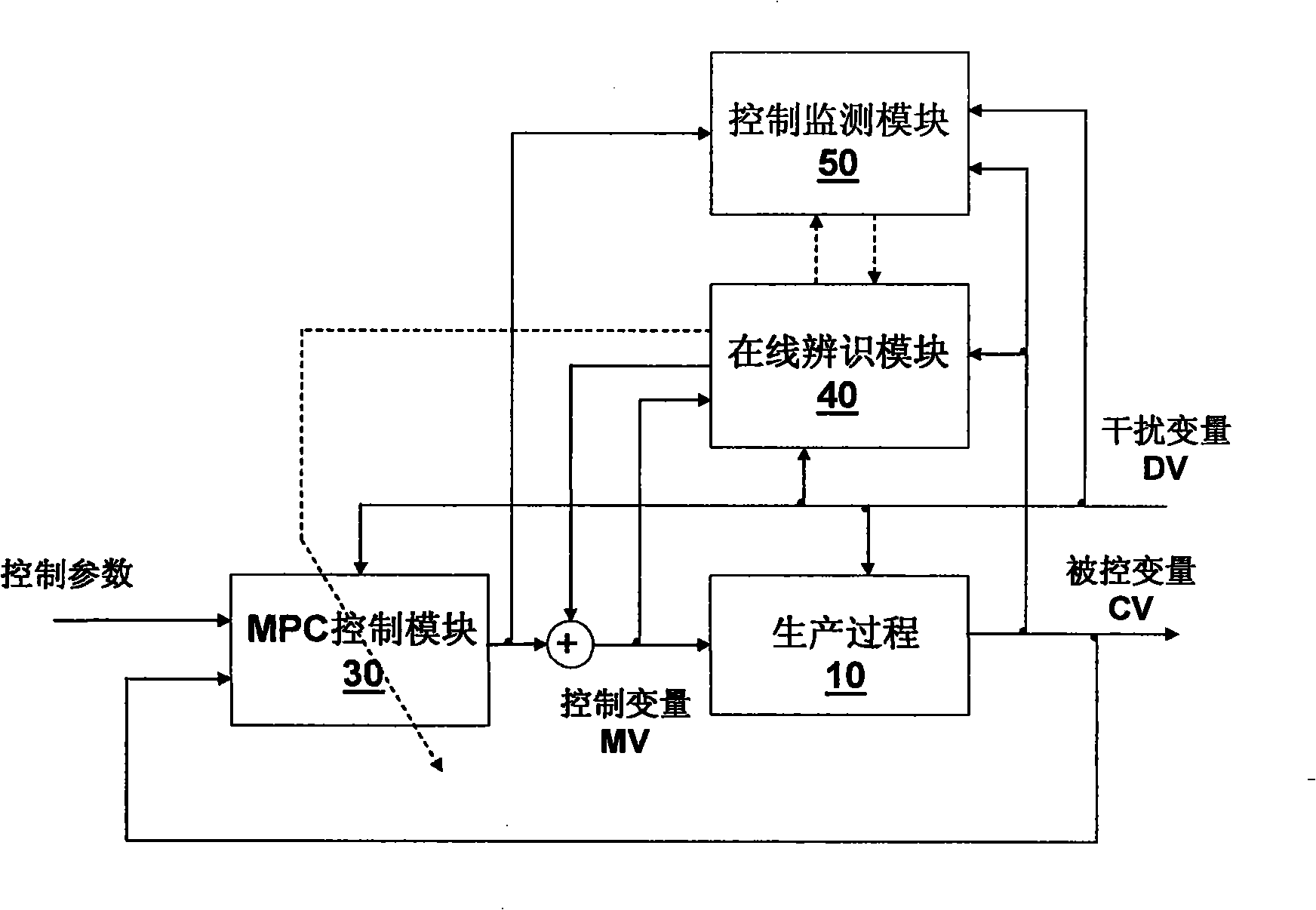 Forecast control device of adaptive model