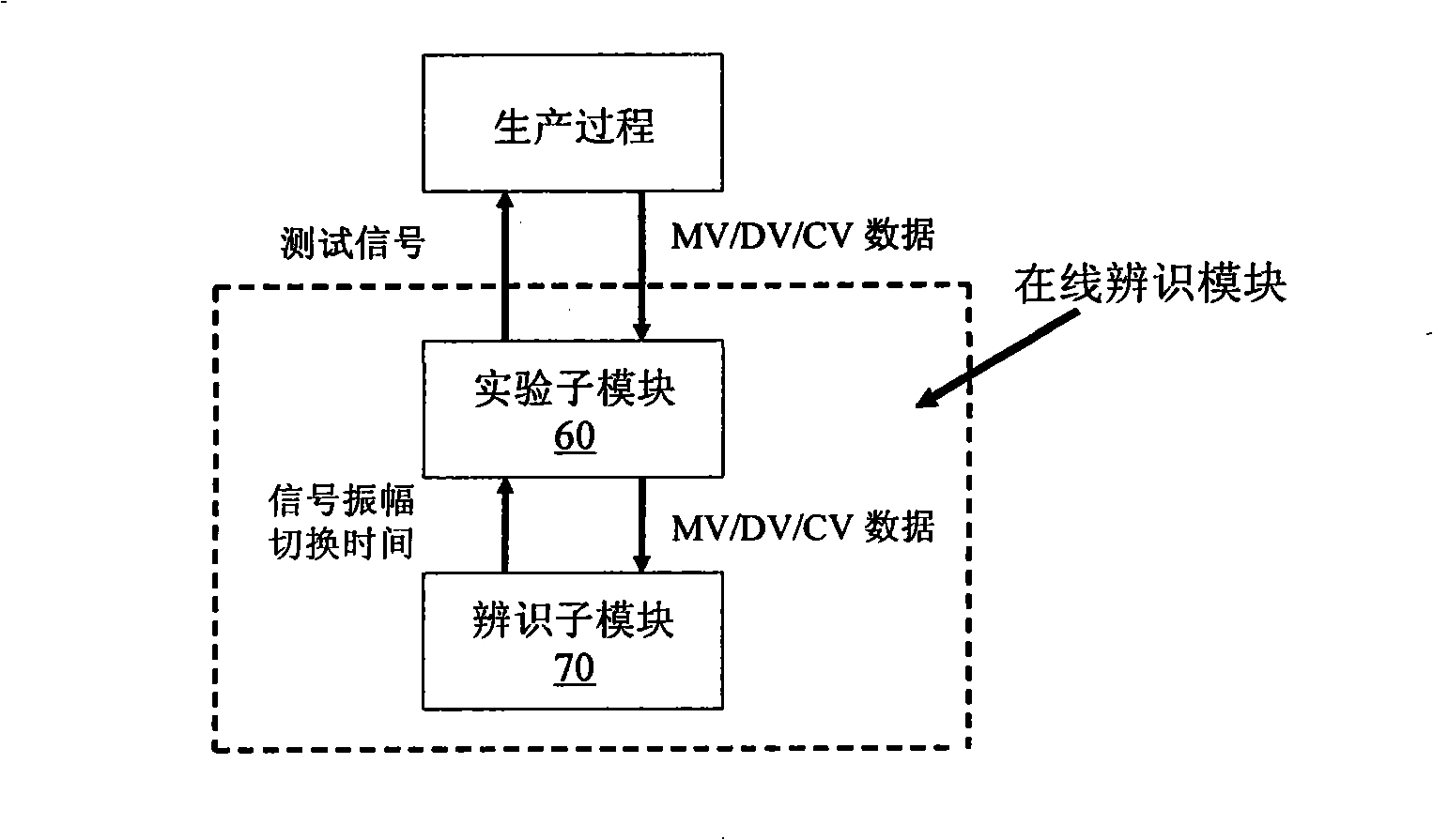 Forecast control device of adaptive model