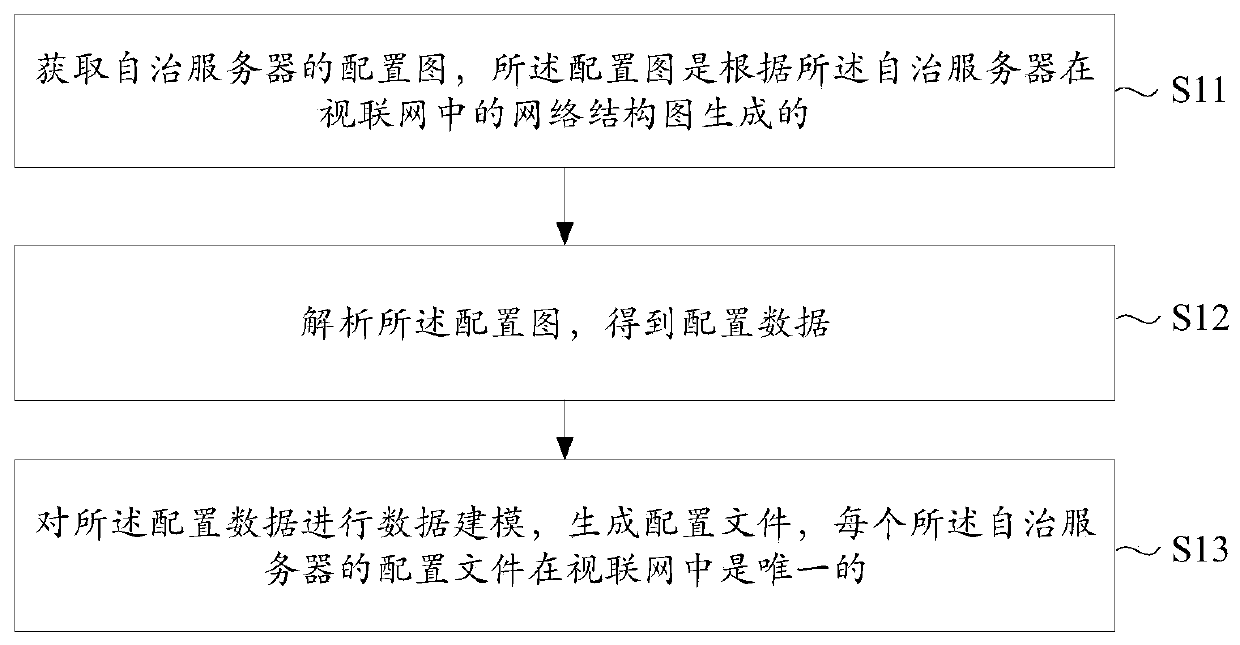 Configuration file generation method and device, electronic equipment and storage medium