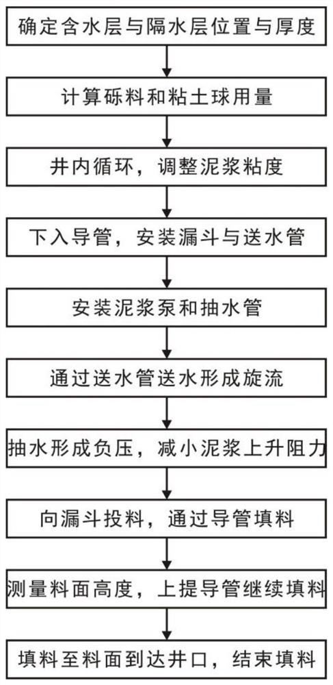 Groundwater monitoring well dynamic water swirling packing method and packing equipment