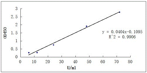 Study of anthropogenic SOD expression by recombinant pichia pastoris