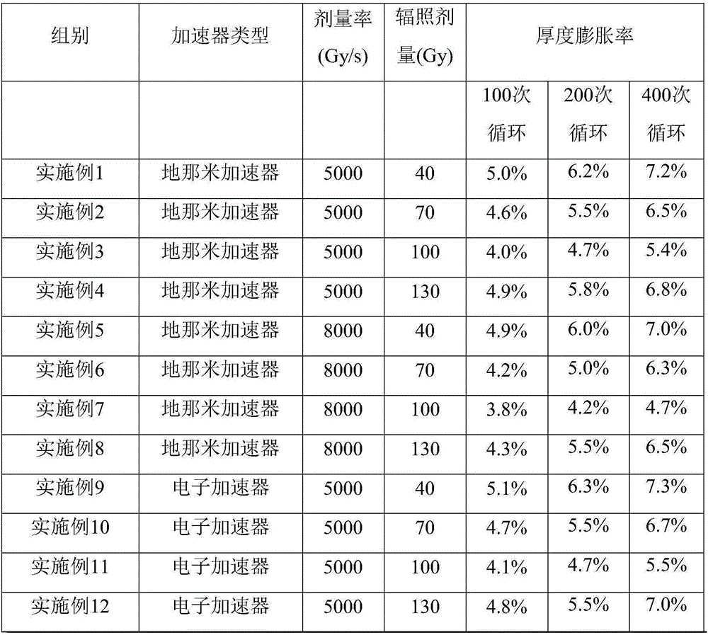 Method for improving adhesive performance of lithium battery polyvinylidene fluoride by irradiation