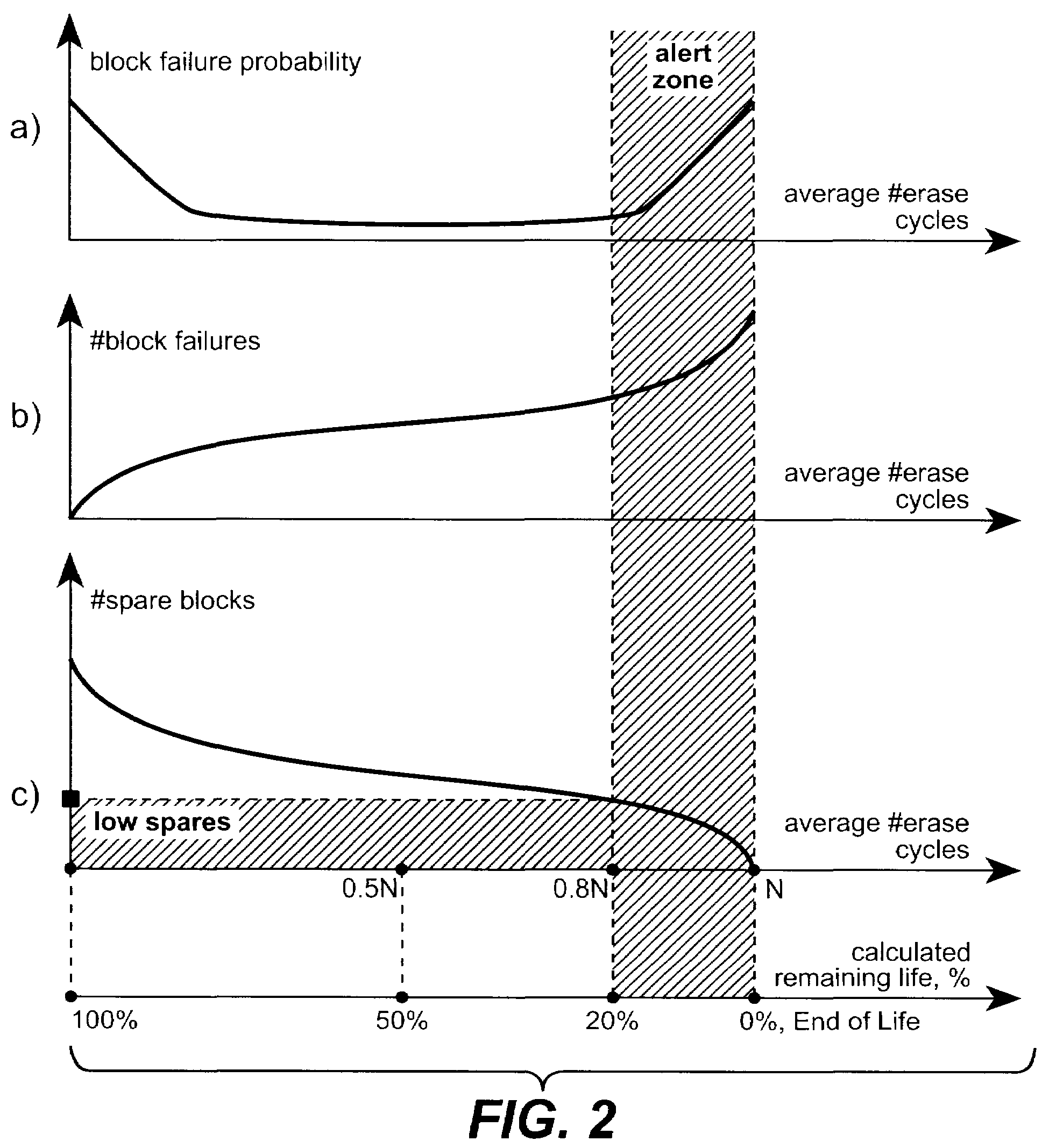 Methods of end of life calculation for non-volatile memories