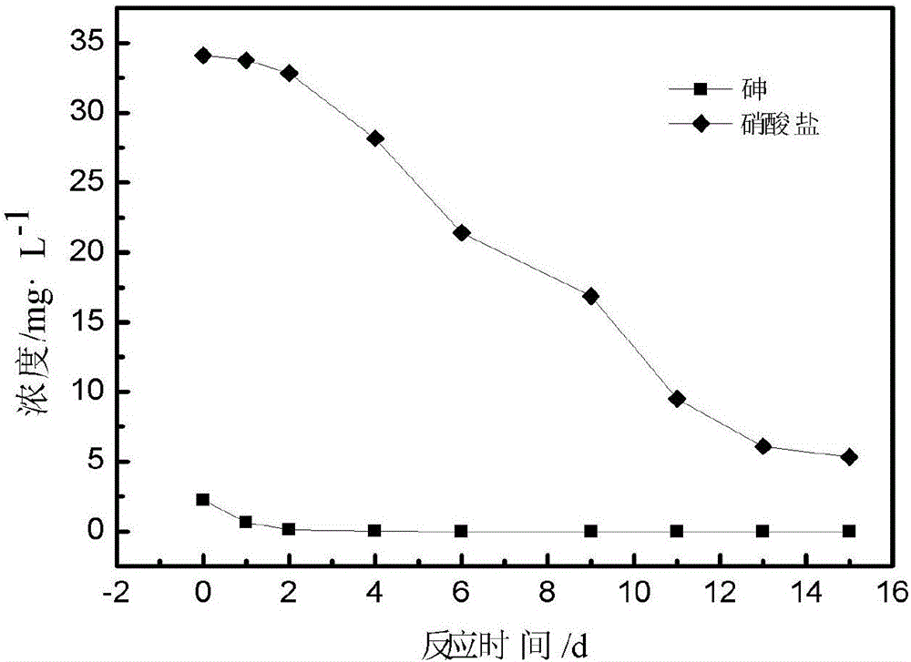 Method for synchronously removing nitrate and arsenic in underground water by natural pyrrhotite and application of method