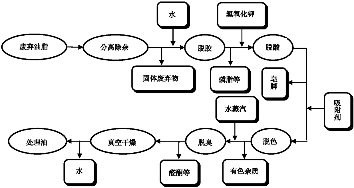 Solid alkali and the method of utilizing solid alkali to realize the synergistic deacidification and decolorization of waste oil