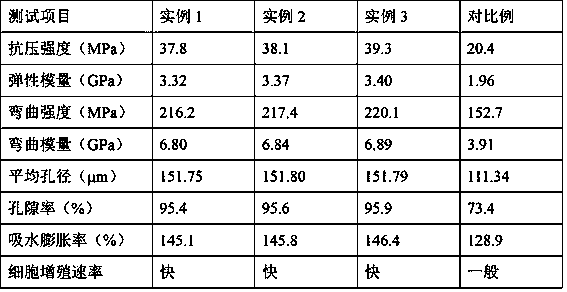 Preparation method of high-biological activity support material