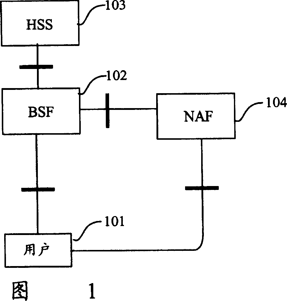 Method for authenticating users