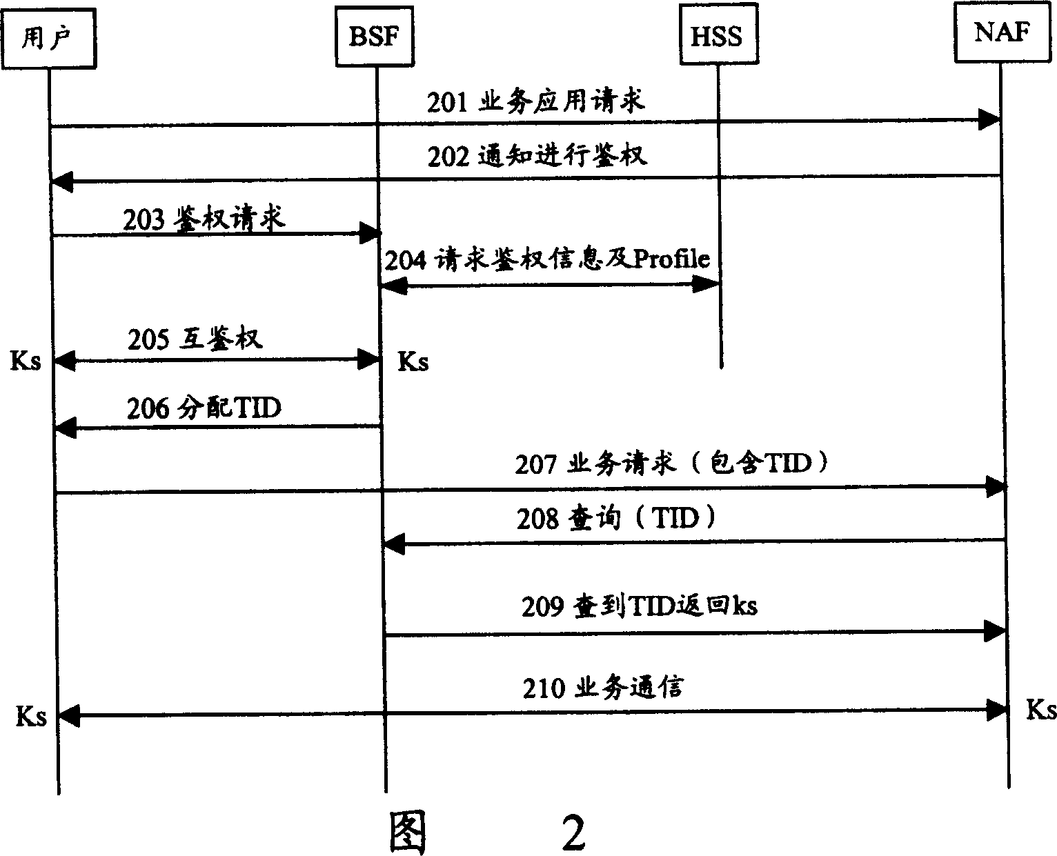 Method for authenticating users