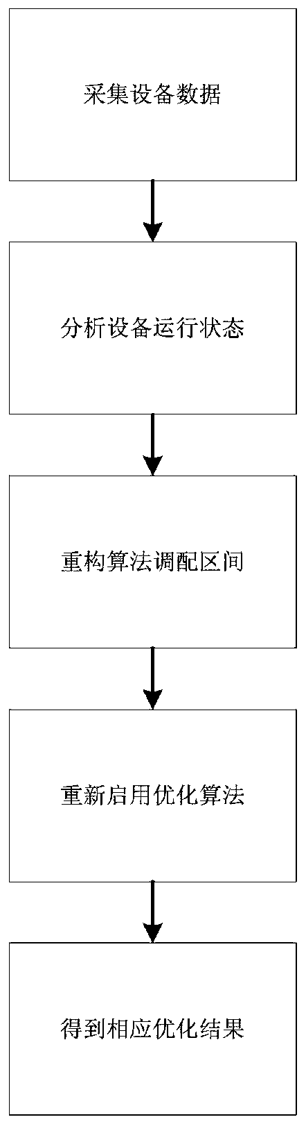 Reconfiguration and self-healing method of community energy network based on unified allocation algorithm of optical storage