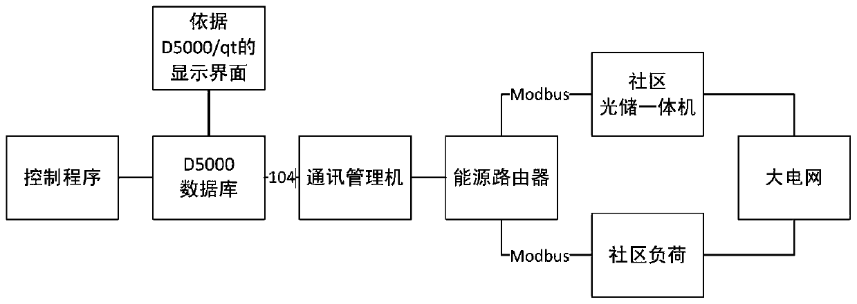 Reconfiguration and self-healing method of community energy network based on unified allocation algorithm of optical storage