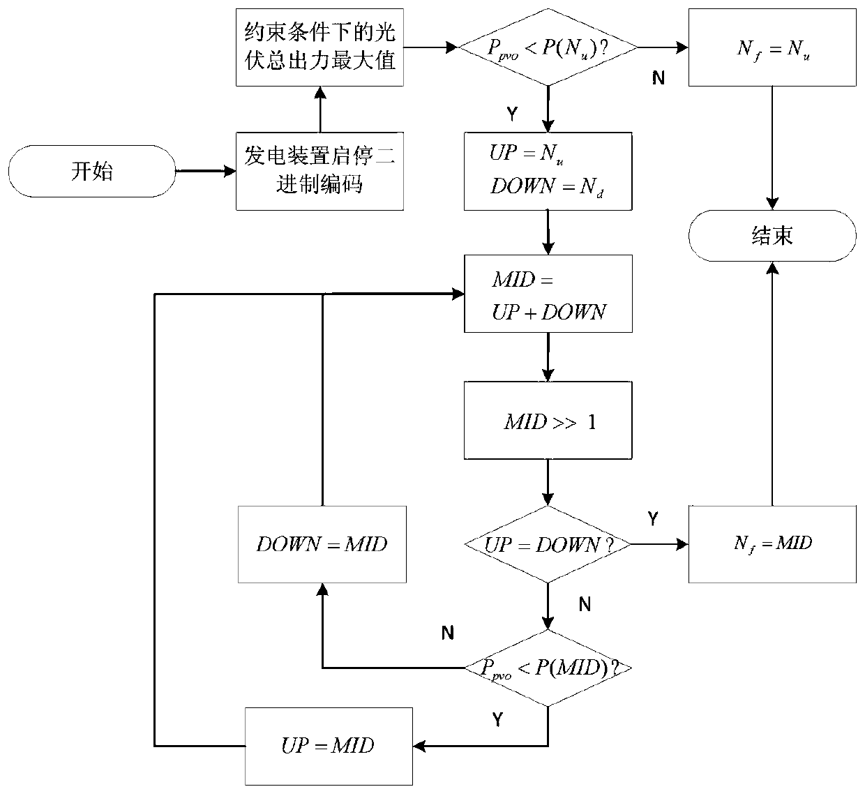 Reconfiguration and self-healing method of community energy network based on unified allocation algorithm of optical storage