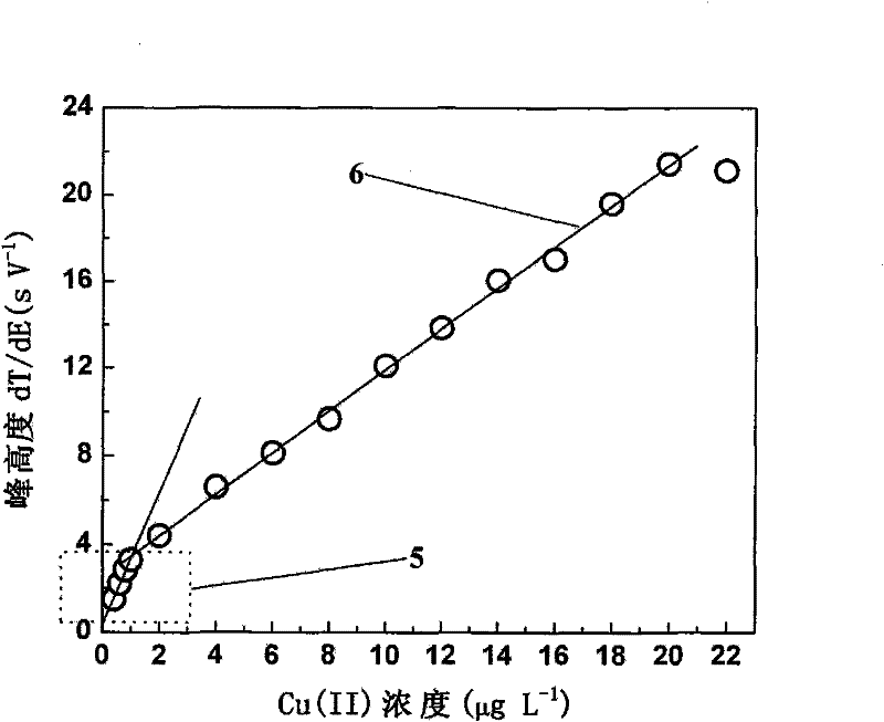 Method for determining copper ions by selenium film modified electrode