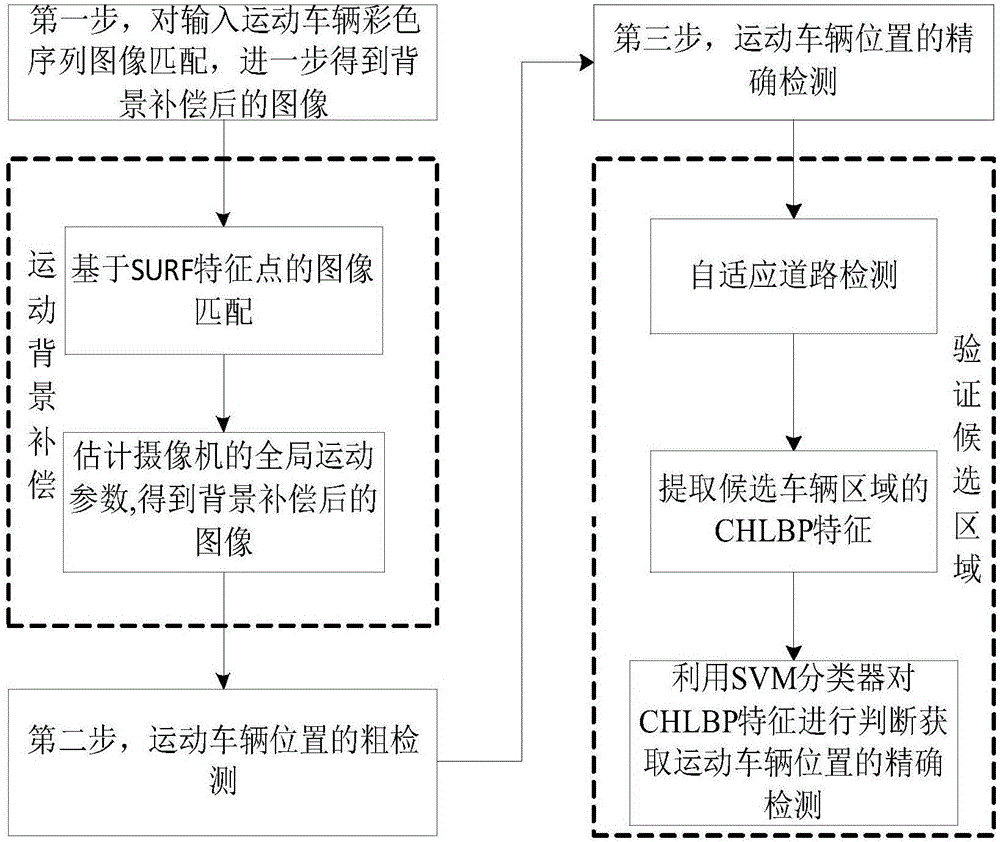 Moving vehicle detecting method based on aerially photographed video images