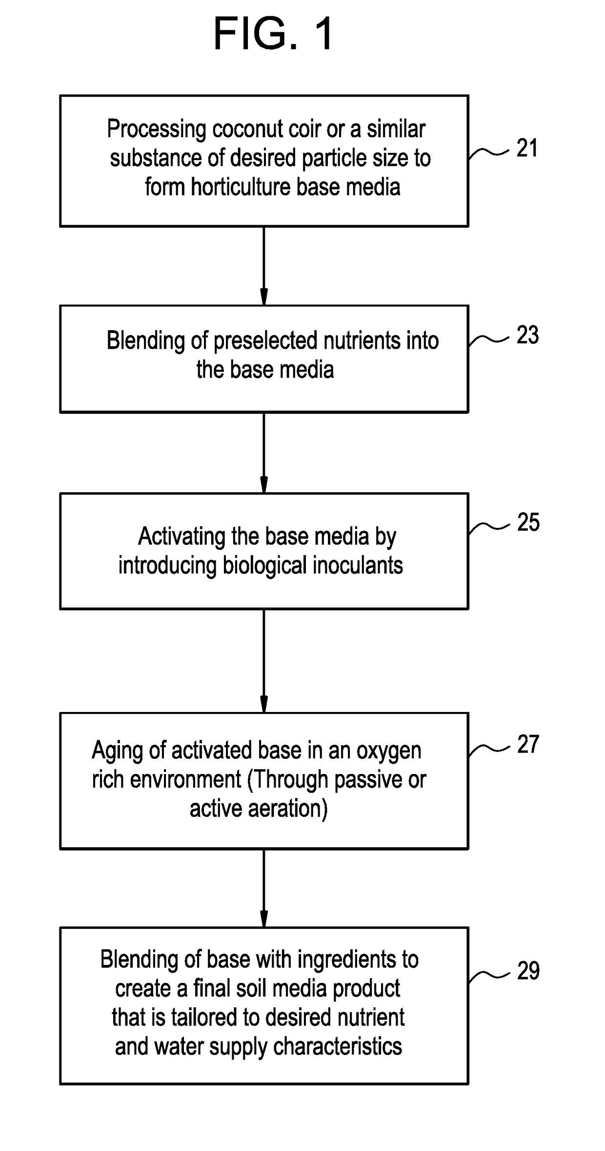 Method for creating nutrient rich biologically active soils and horiculutre media with predetermined characteristics