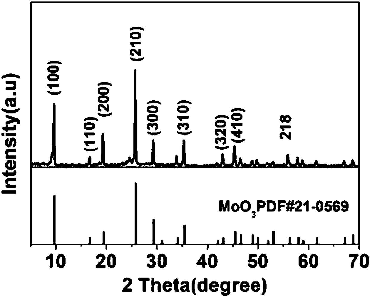 MoO3 composite carbon-dot lithium-ion battery anode material and preparation method thereof