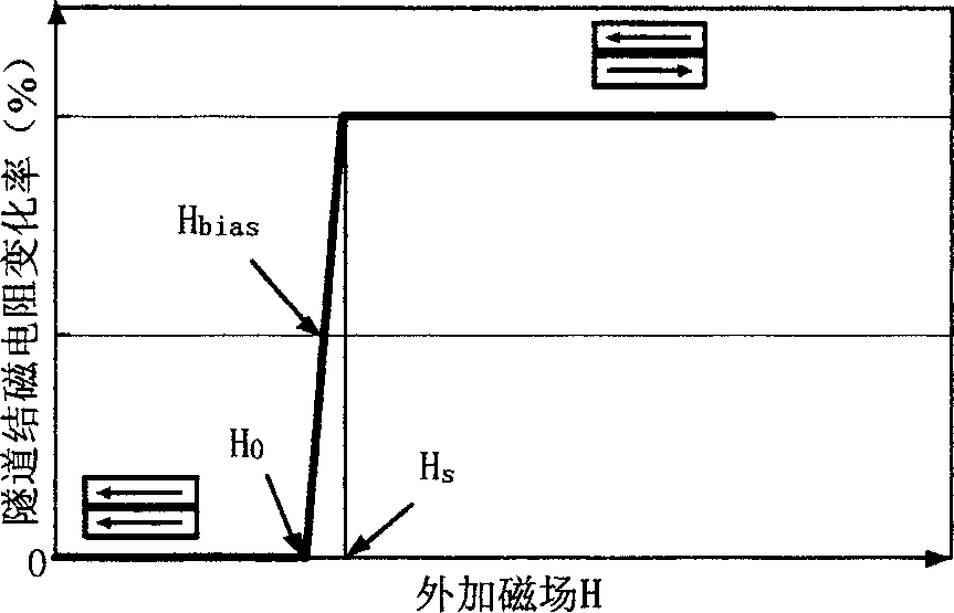 Tester with magnetic tunnel junction and magnetioelectric resistance material for 3D weak magnetic field