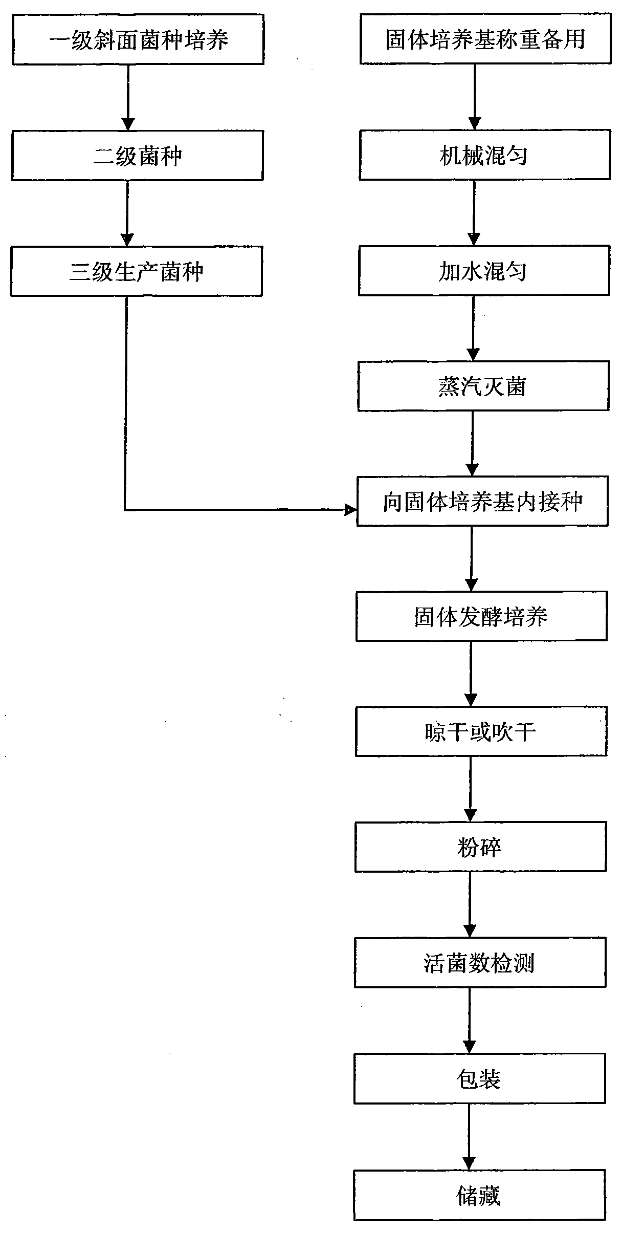 Process for producing gloeosporium bacteria