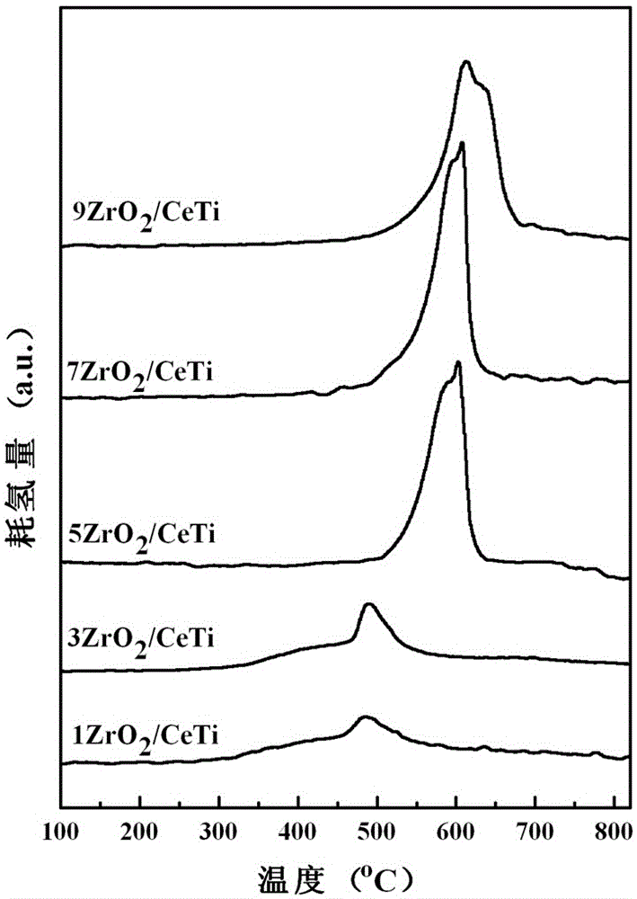 High-performance cerium titanium loaded zirconium oxide catalyst for flue gas denitrification and preparation method thereof